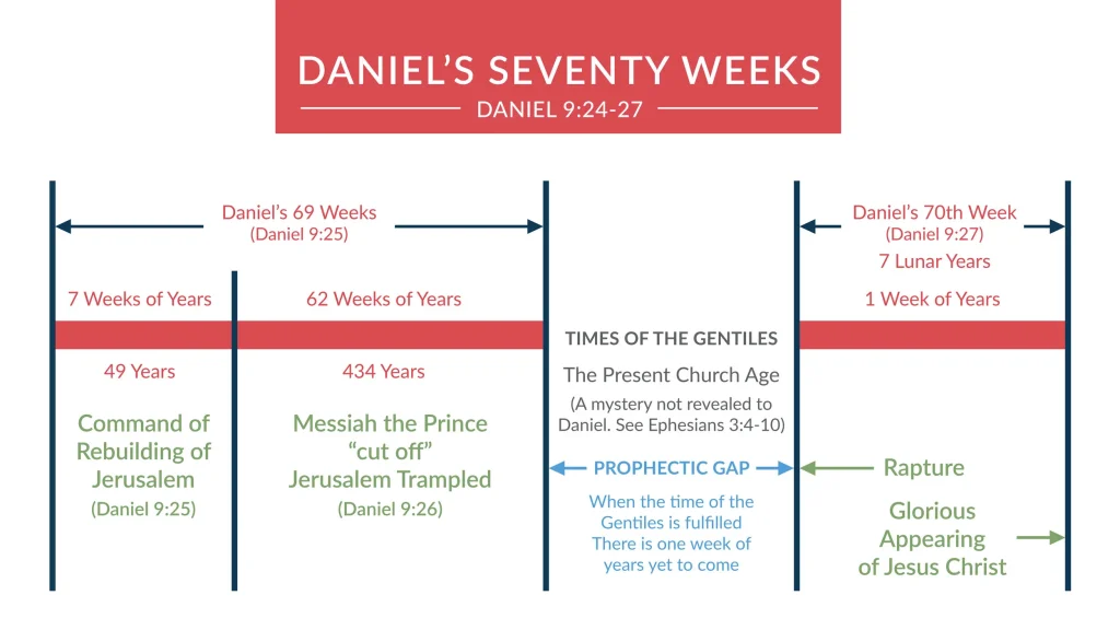 Daniel’s 70th Week